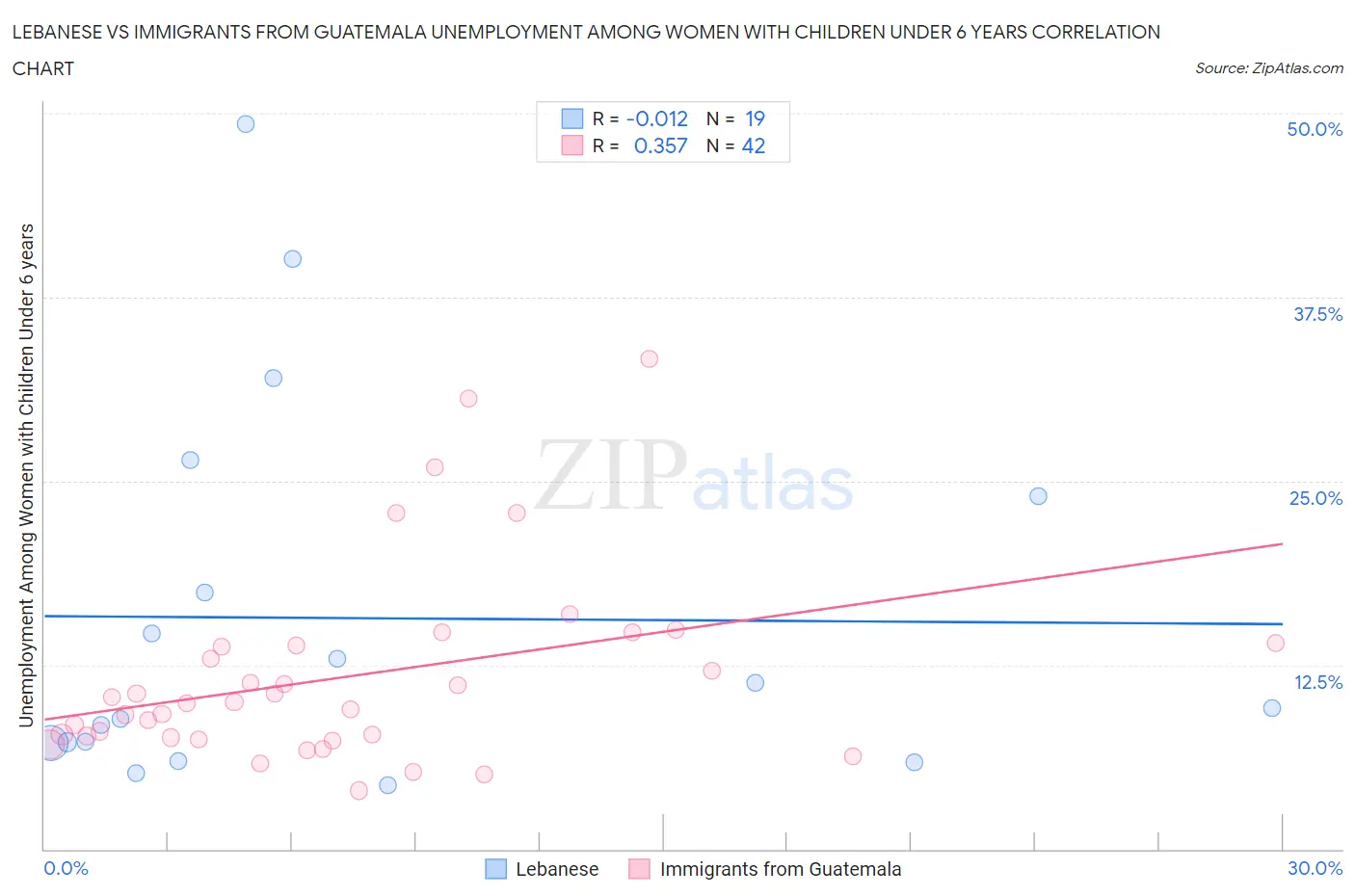 Lebanese vs Immigrants from Guatemala Unemployment Among Women with Children Under 6 years