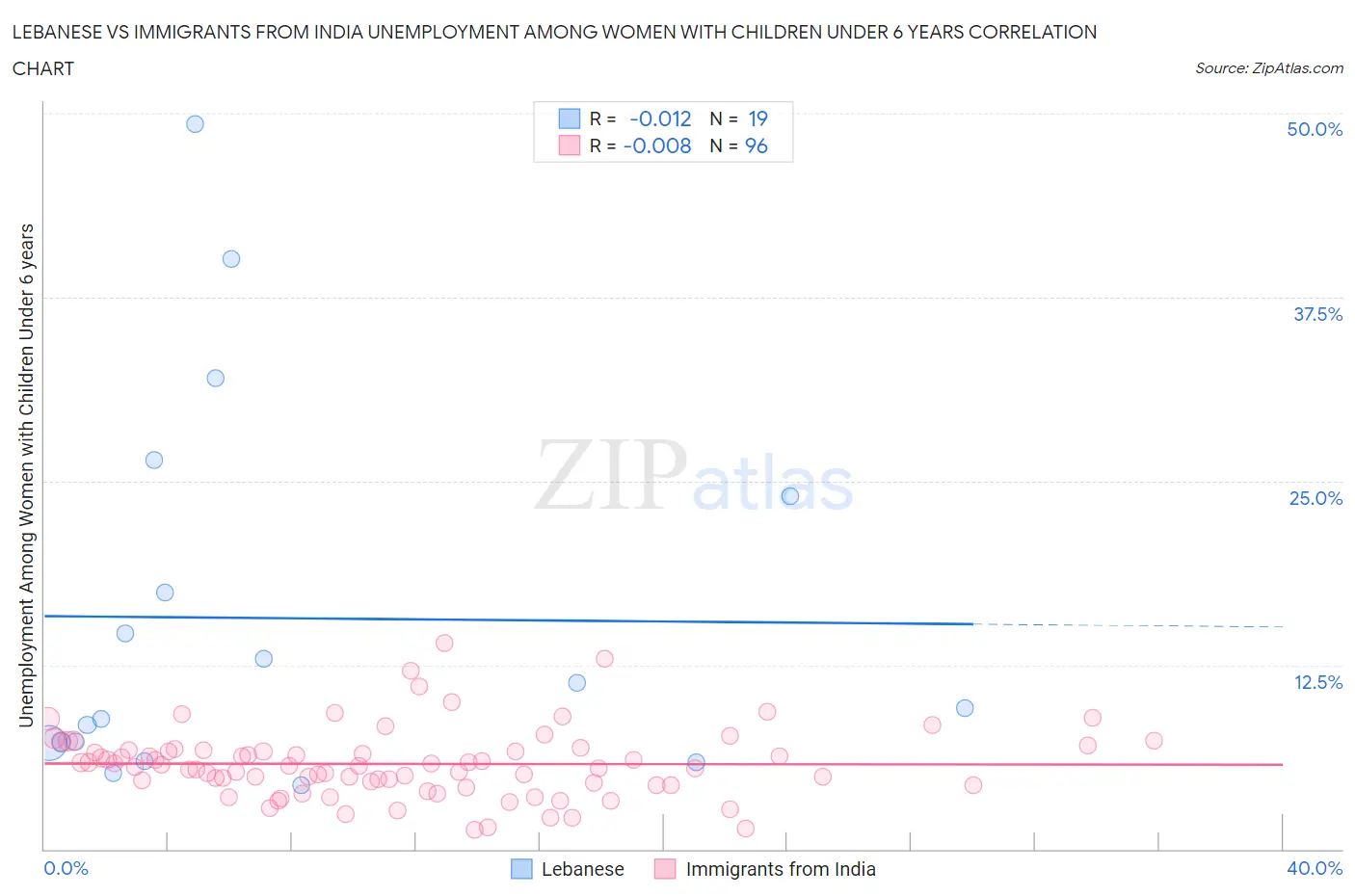 Lebanese vs Immigrants from India Unemployment Among Women with Children Under 6 years