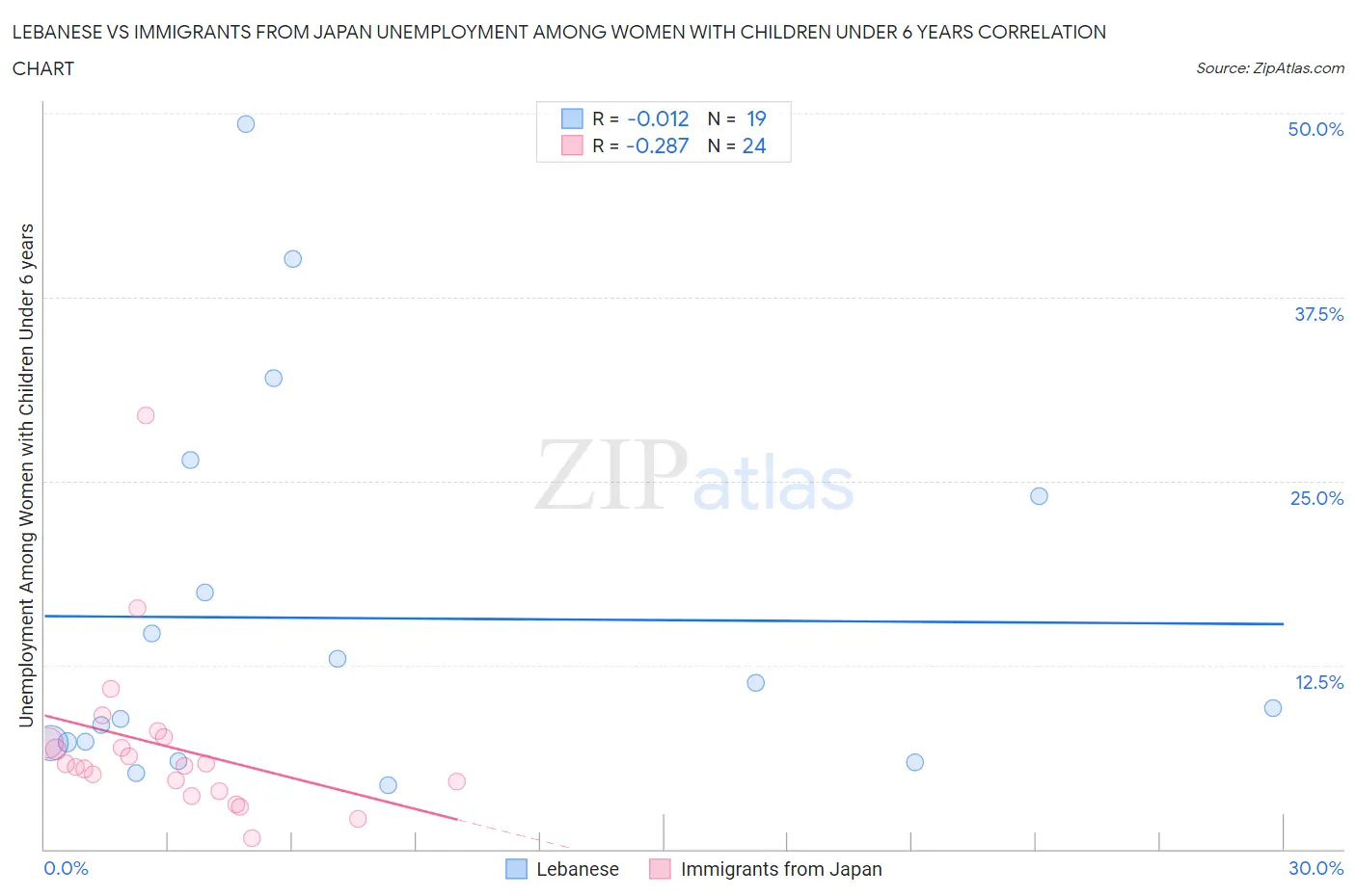 Lebanese vs Immigrants from Japan Unemployment Among Women with Children Under 6 years