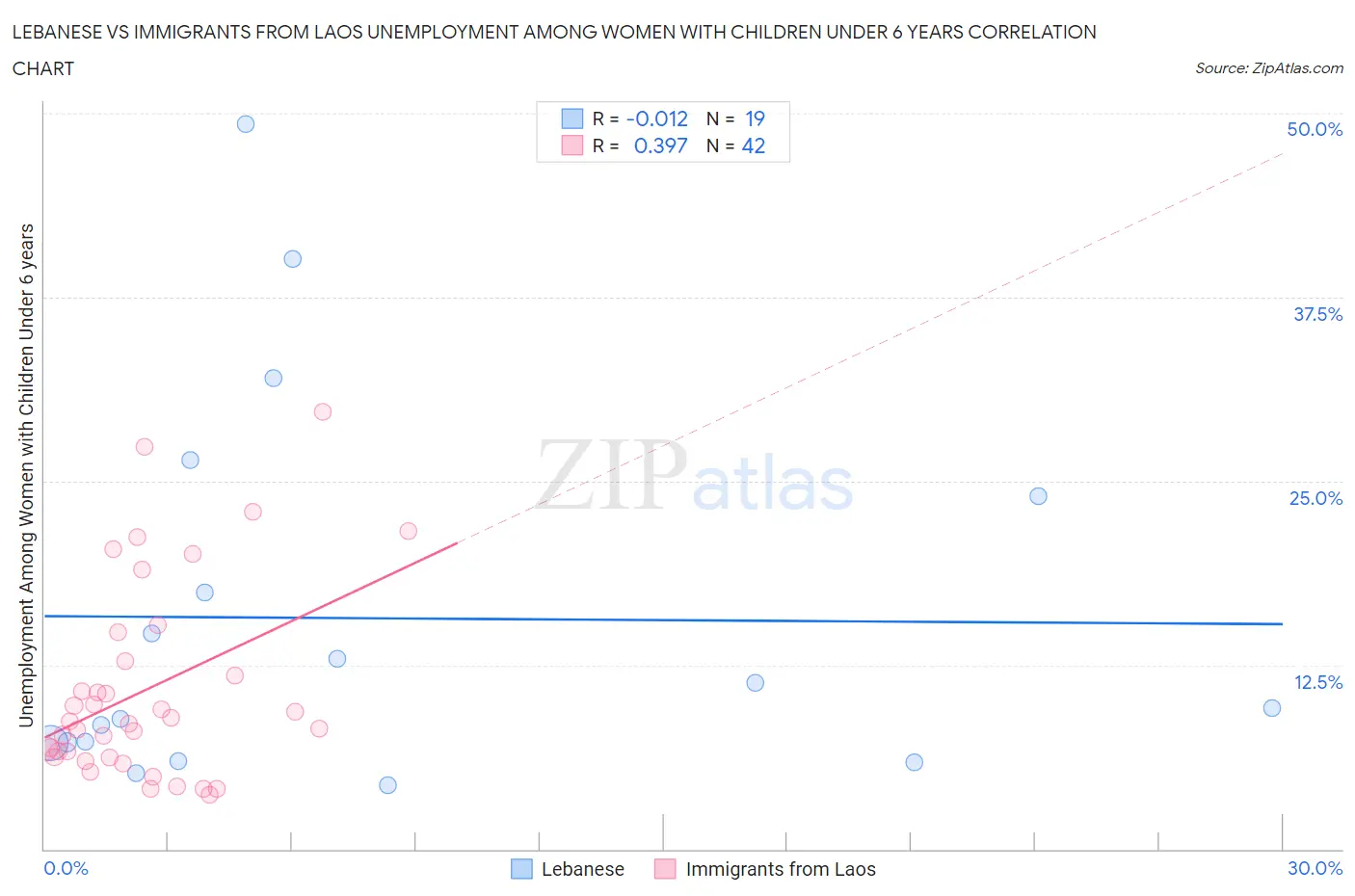 Lebanese vs Immigrants from Laos Unemployment Among Women with Children Under 6 years