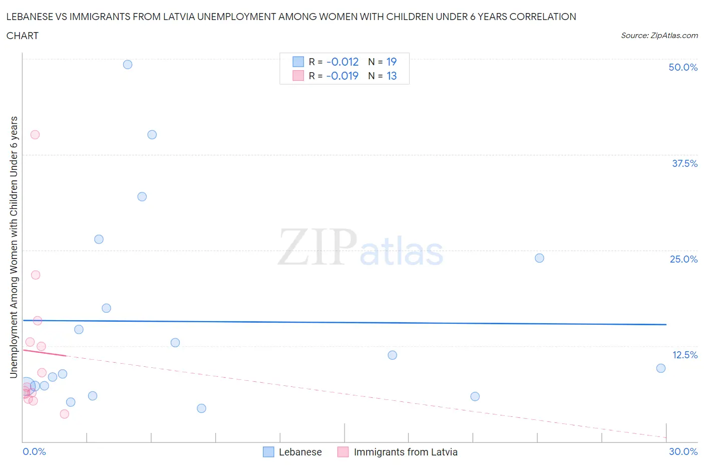 Lebanese vs Immigrants from Latvia Unemployment Among Women with Children Under 6 years