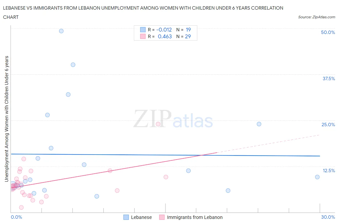 Lebanese vs Immigrants from Lebanon Unemployment Among Women with Children Under 6 years