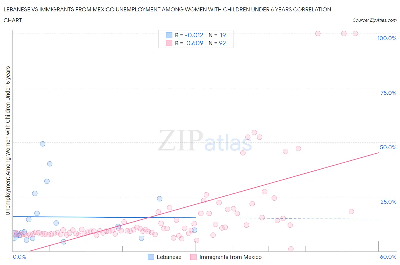 Lebanese vs Immigrants from Mexico Unemployment Among Women with Children Under 6 years