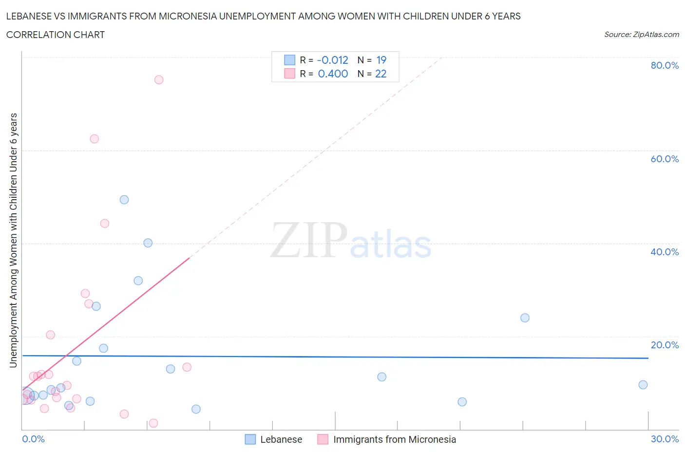 Lebanese vs Immigrants from Micronesia Unemployment Among Women with Children Under 6 years
