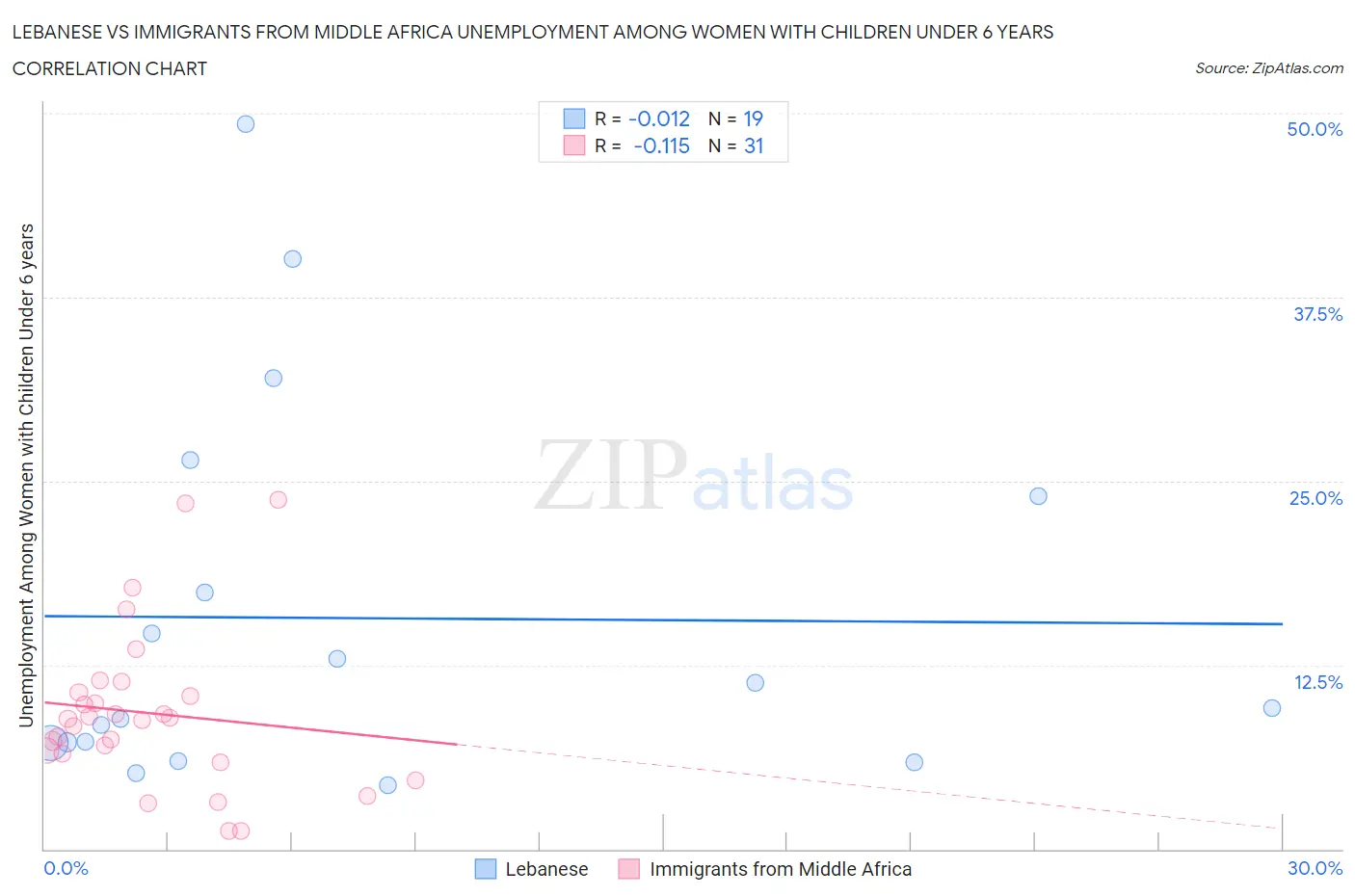 Lebanese vs Immigrants from Middle Africa Unemployment Among Women with Children Under 6 years