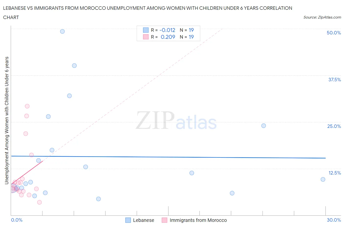 Lebanese vs Immigrants from Morocco Unemployment Among Women with Children Under 6 years