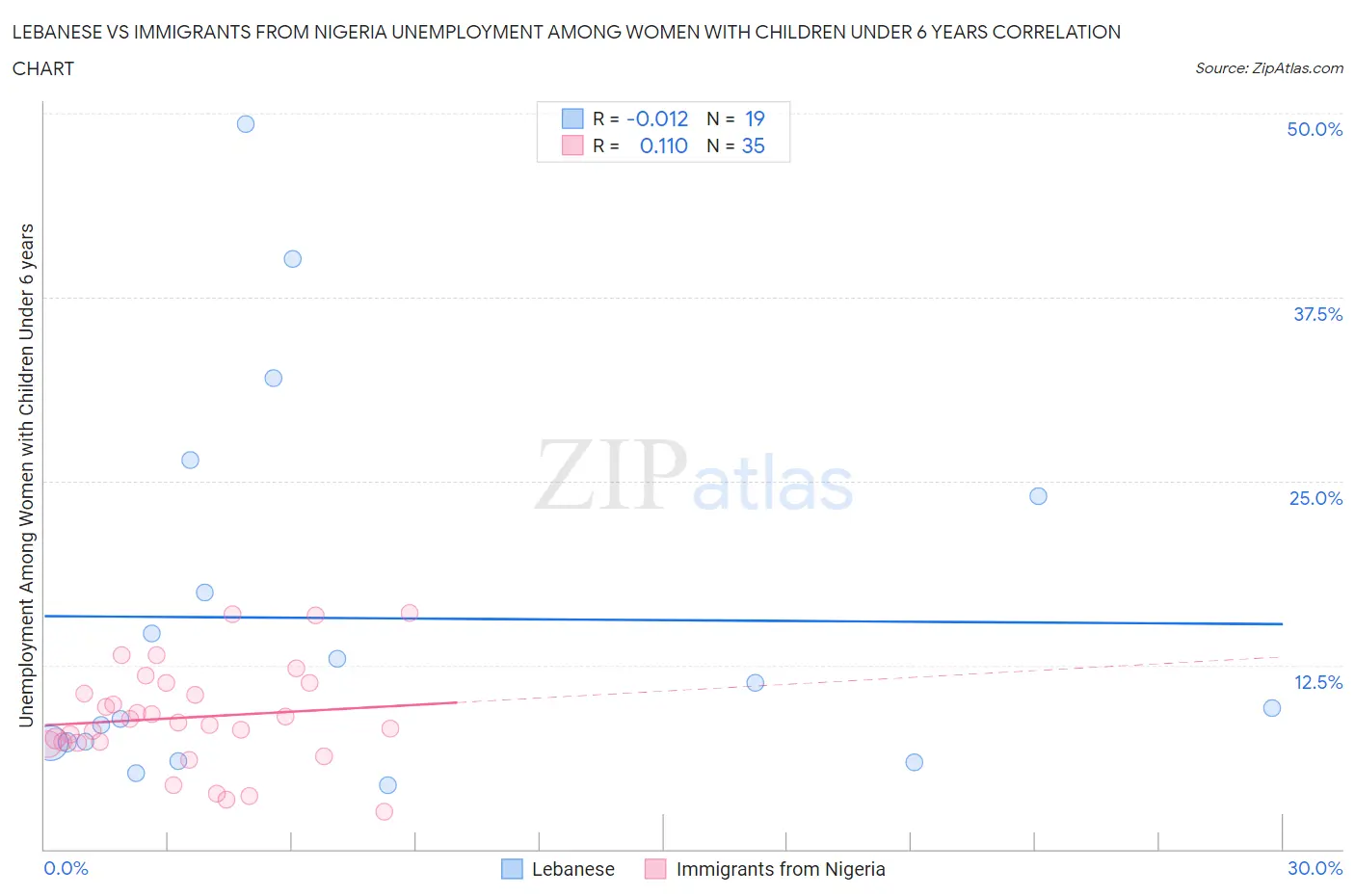 Lebanese vs Immigrants from Nigeria Unemployment Among Women with Children Under 6 years