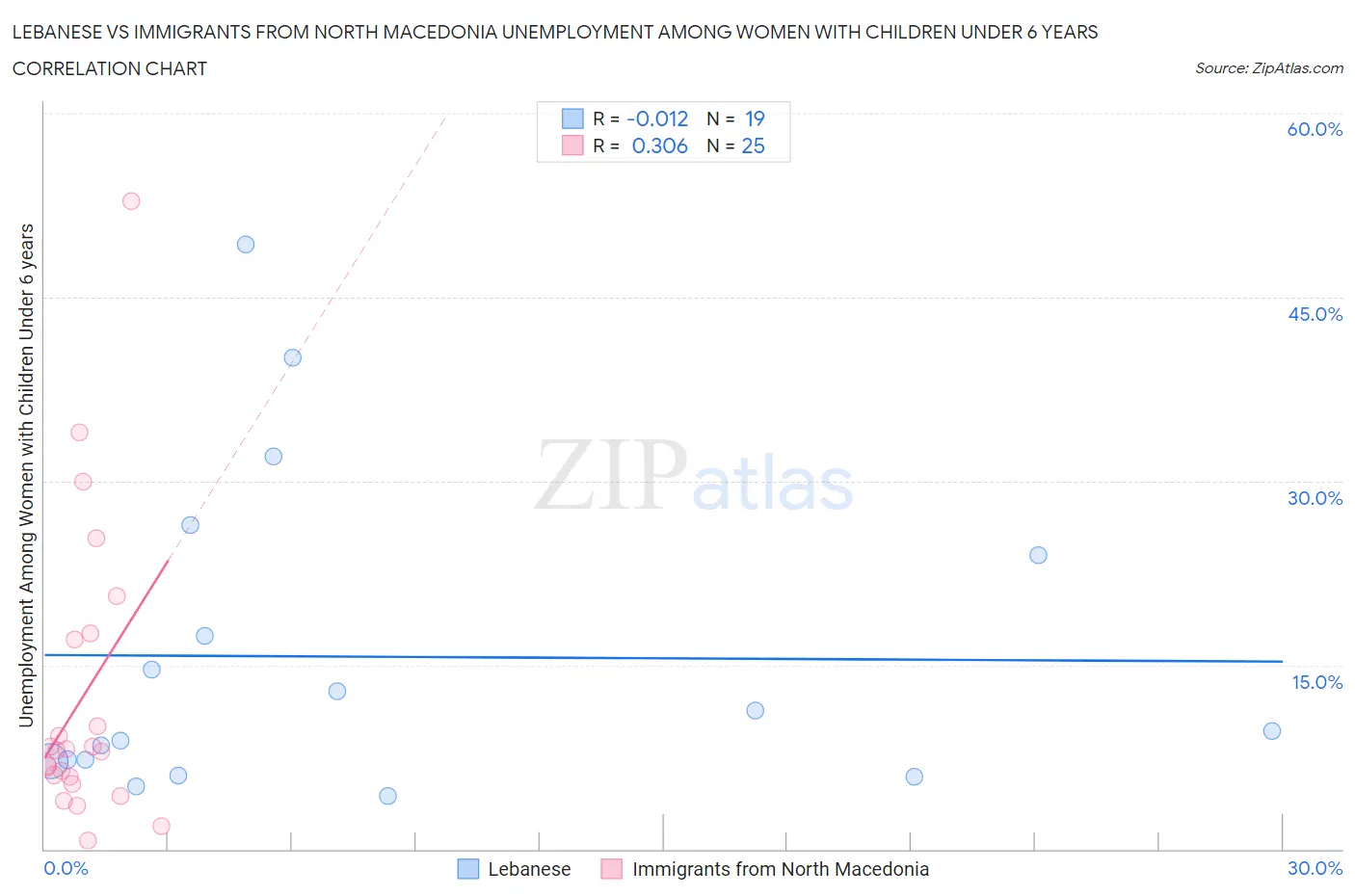 Lebanese vs Immigrants from North Macedonia Unemployment Among Women with Children Under 6 years