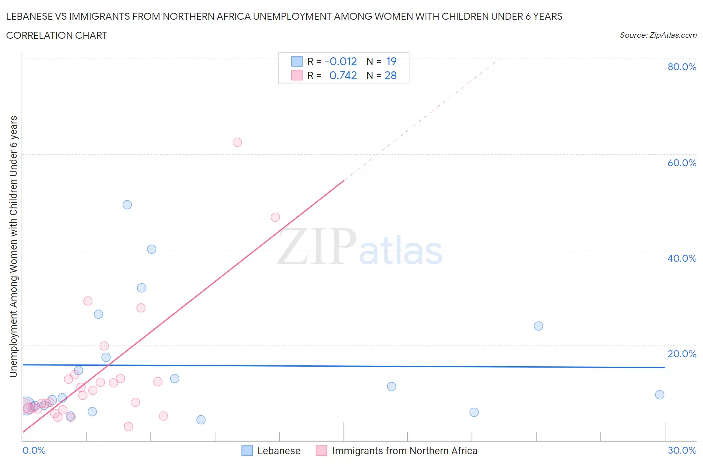 Lebanese vs Immigrants from Northern Africa Unemployment Among Women with Children Under 6 years