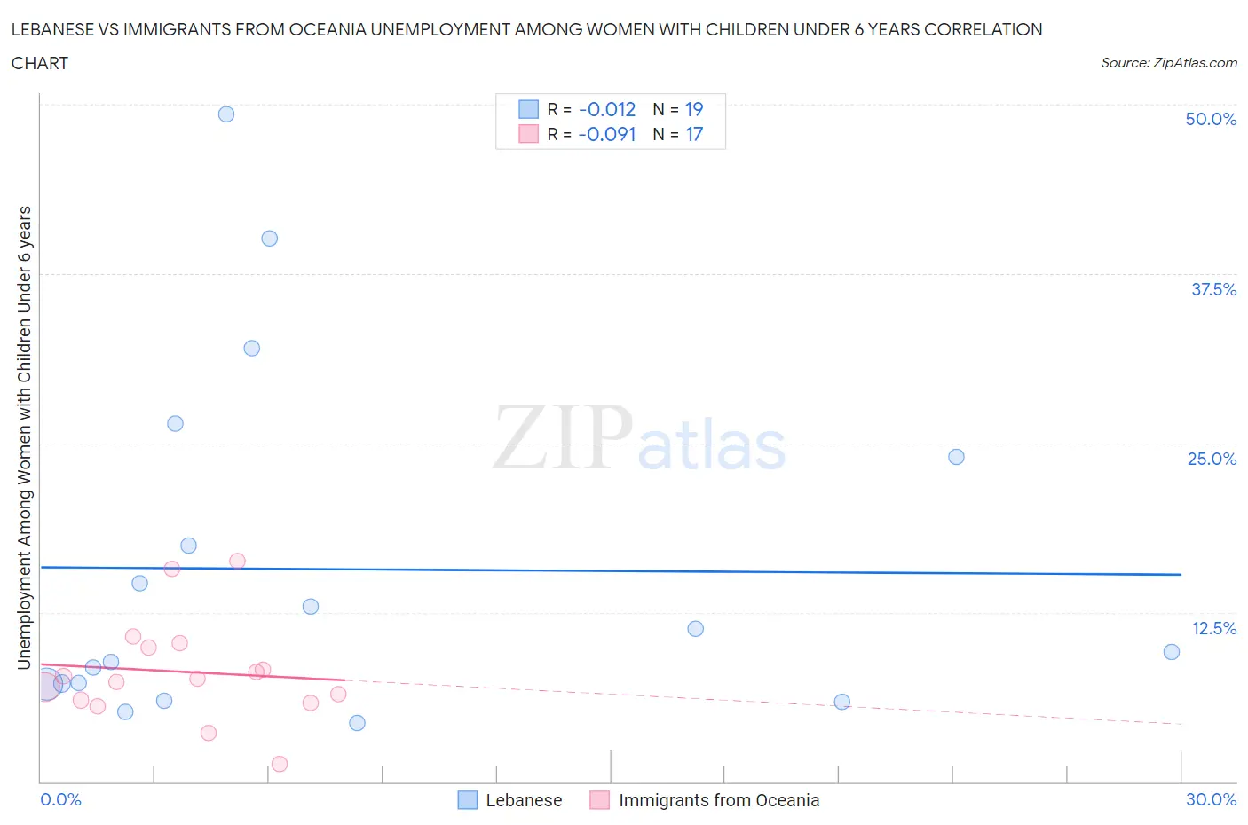 Lebanese vs Immigrants from Oceania Unemployment Among Women with Children Under 6 years