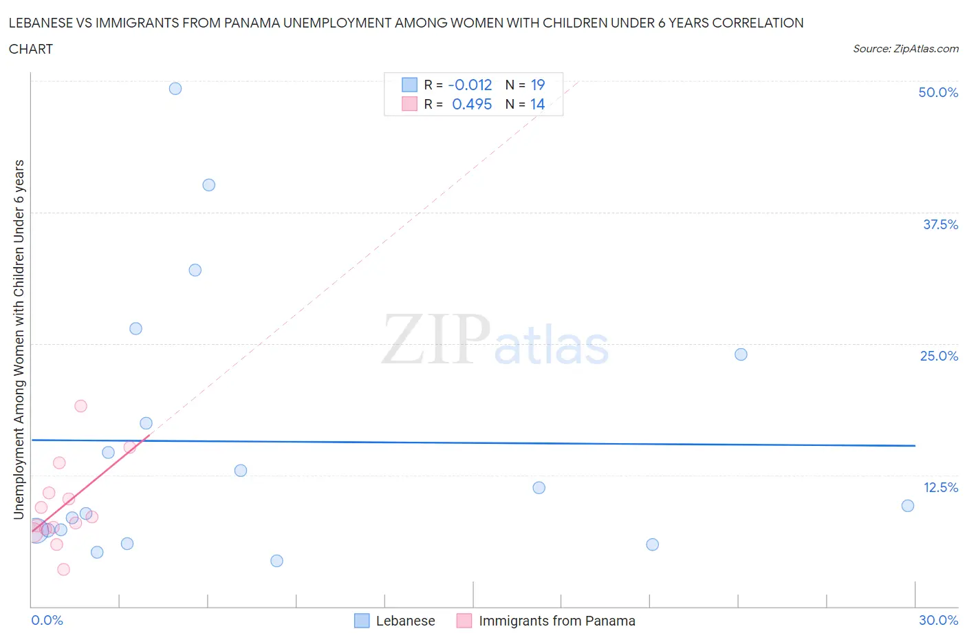 Lebanese vs Immigrants from Panama Unemployment Among Women with Children Under 6 years