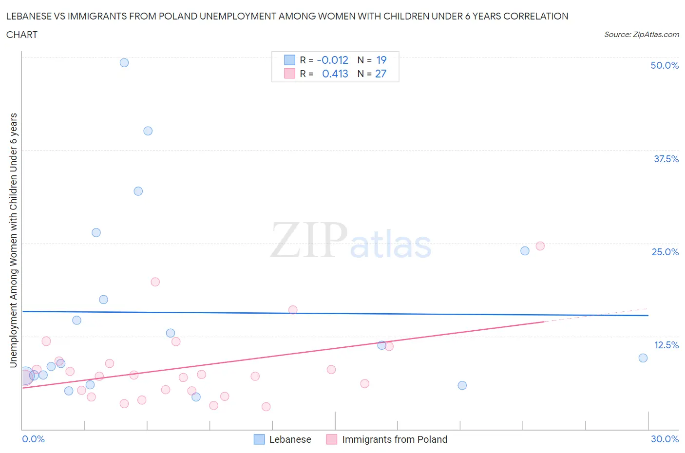 Lebanese vs Immigrants from Poland Unemployment Among Women with Children Under 6 years
