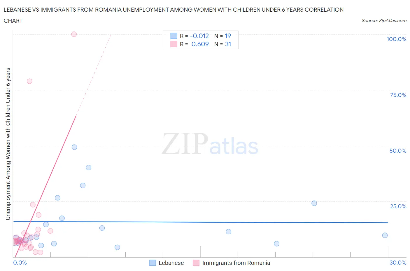Lebanese vs Immigrants from Romania Unemployment Among Women with Children Under 6 years
