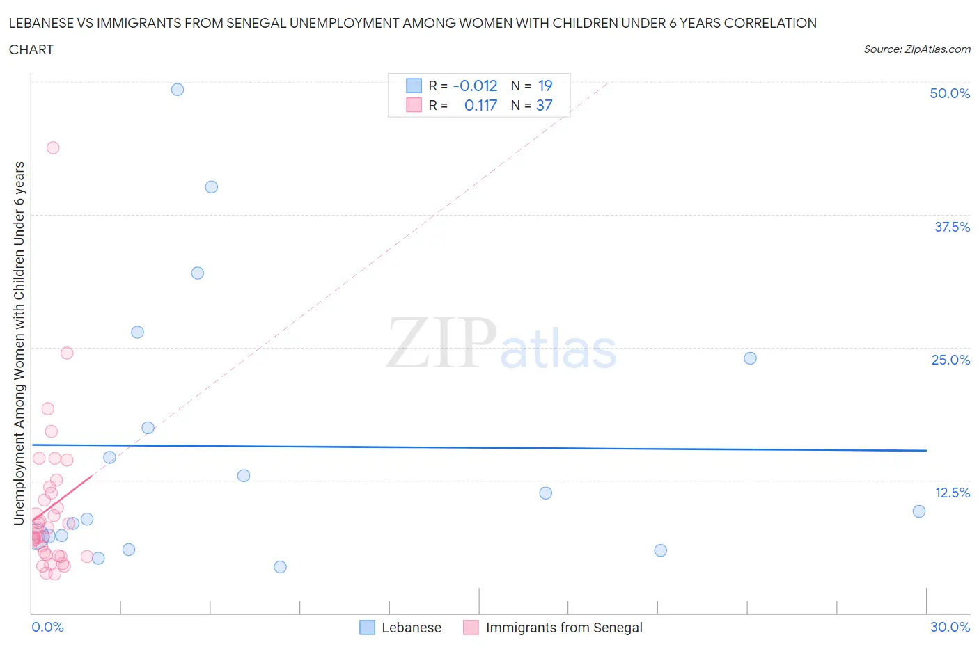 Lebanese vs Immigrants from Senegal Unemployment Among Women with Children Under 6 years