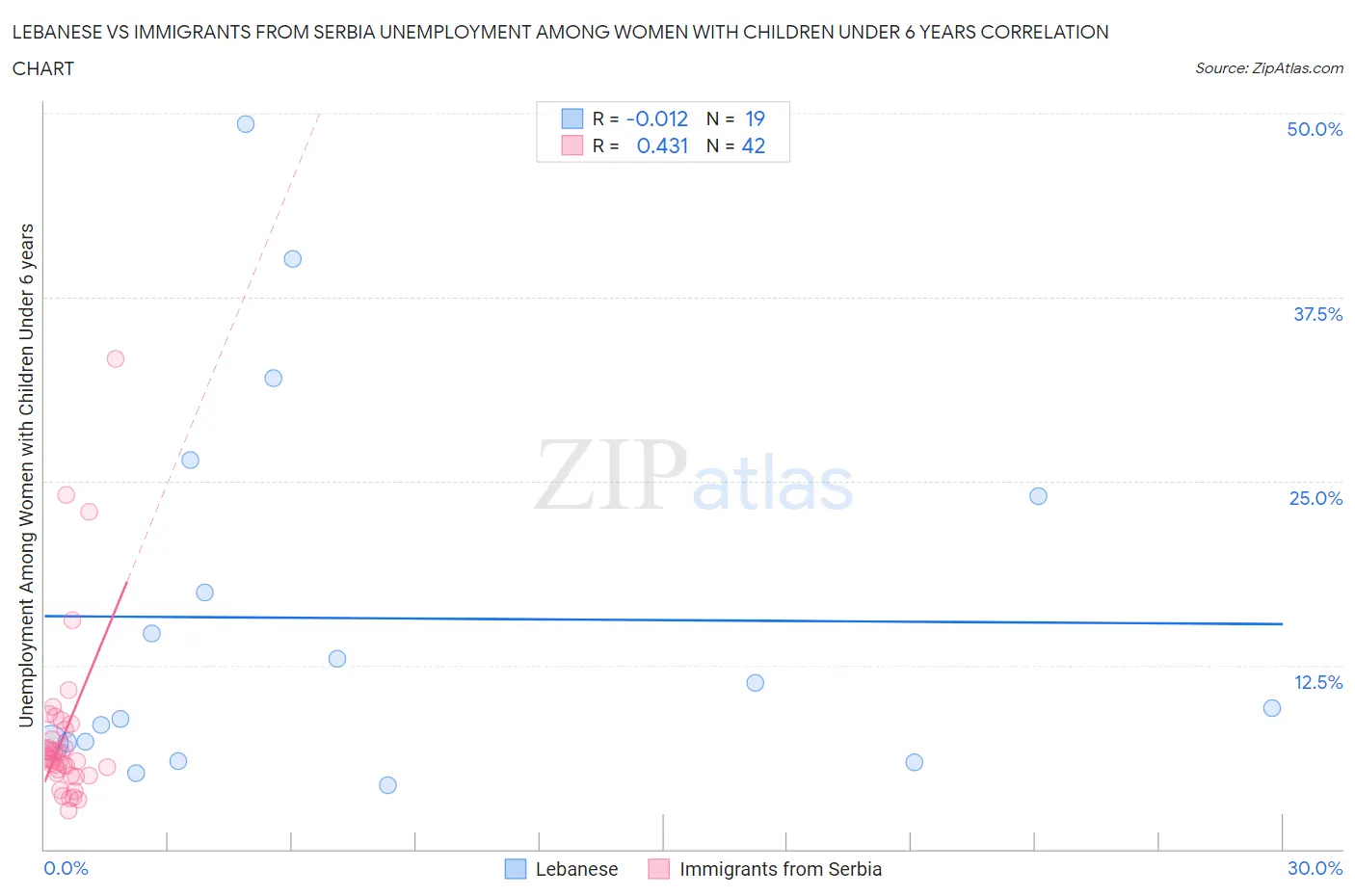 Lebanese vs Immigrants from Serbia Unemployment Among Women with Children Under 6 years