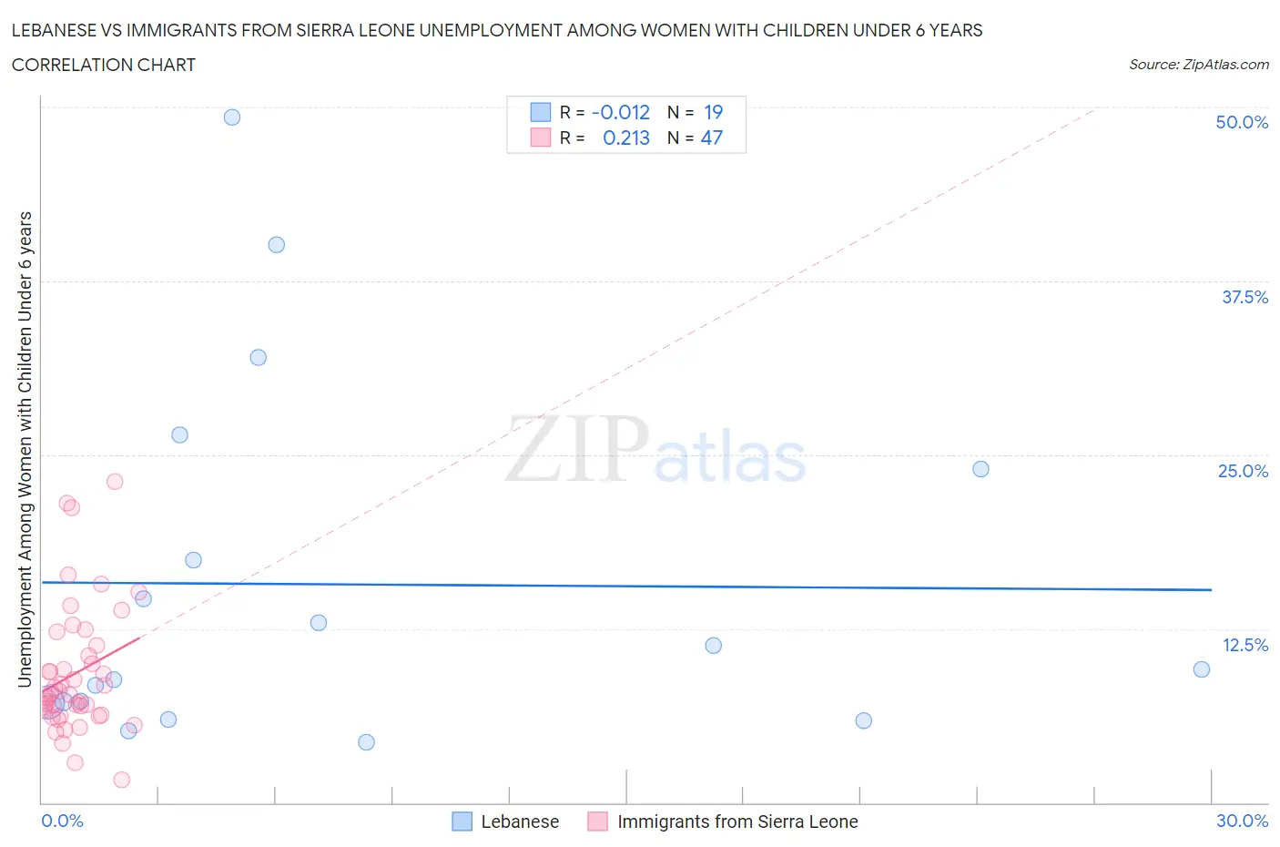 Lebanese vs Immigrants from Sierra Leone Unemployment Among Women with Children Under 6 years