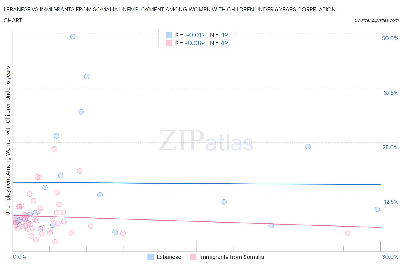 Lebanese vs Immigrants from Somalia Unemployment Among Women with Children Under 6 years