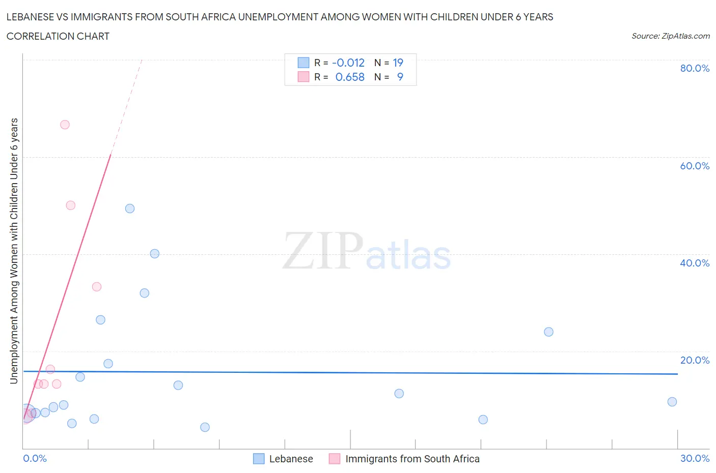 Lebanese vs Immigrants from South Africa Unemployment Among Women with Children Under 6 years
