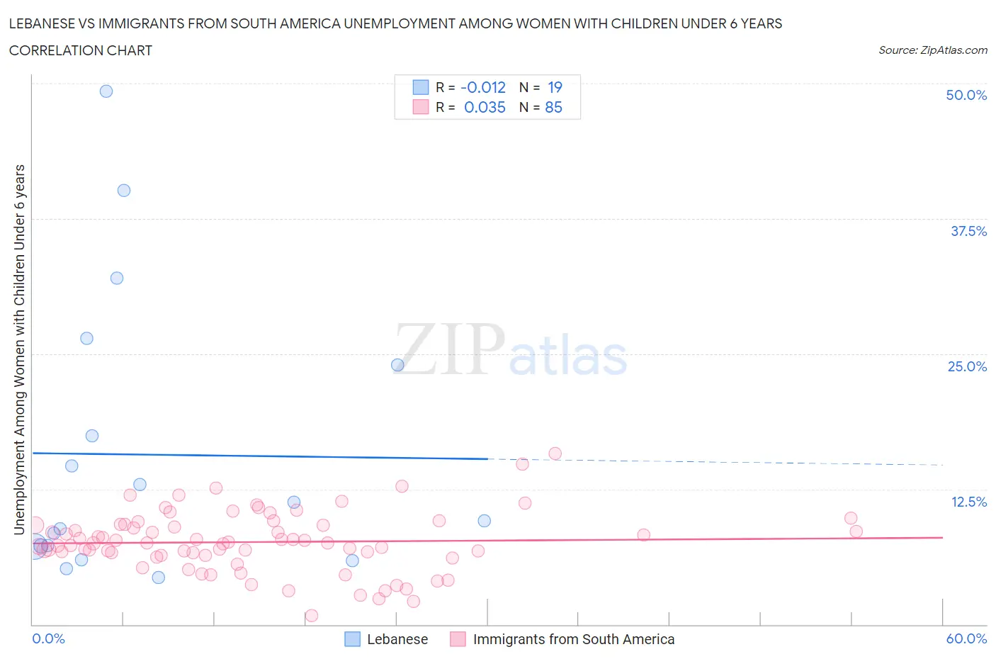 Lebanese vs Immigrants from South America Unemployment Among Women with Children Under 6 years