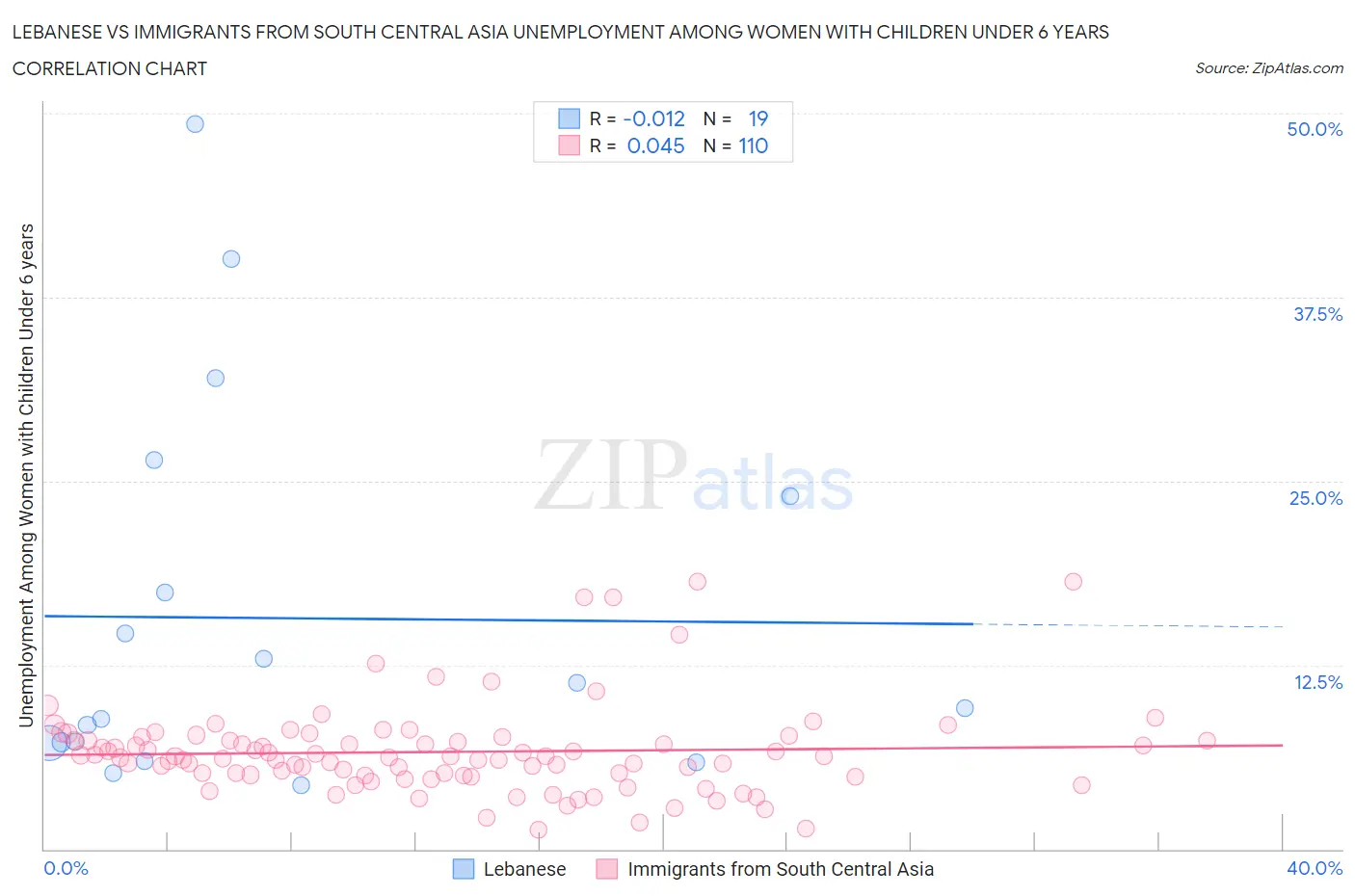 Lebanese vs Immigrants from South Central Asia Unemployment Among Women with Children Under 6 years