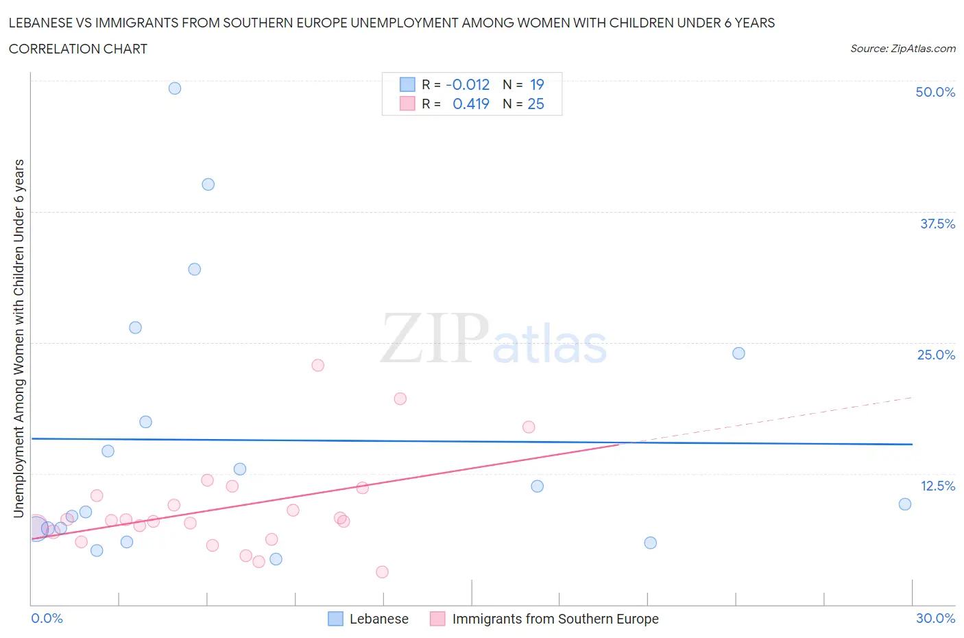Lebanese vs Immigrants from Southern Europe Unemployment Among Women with Children Under 6 years