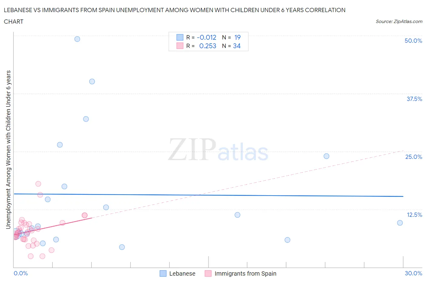 Lebanese vs Immigrants from Spain Unemployment Among Women with Children Under 6 years