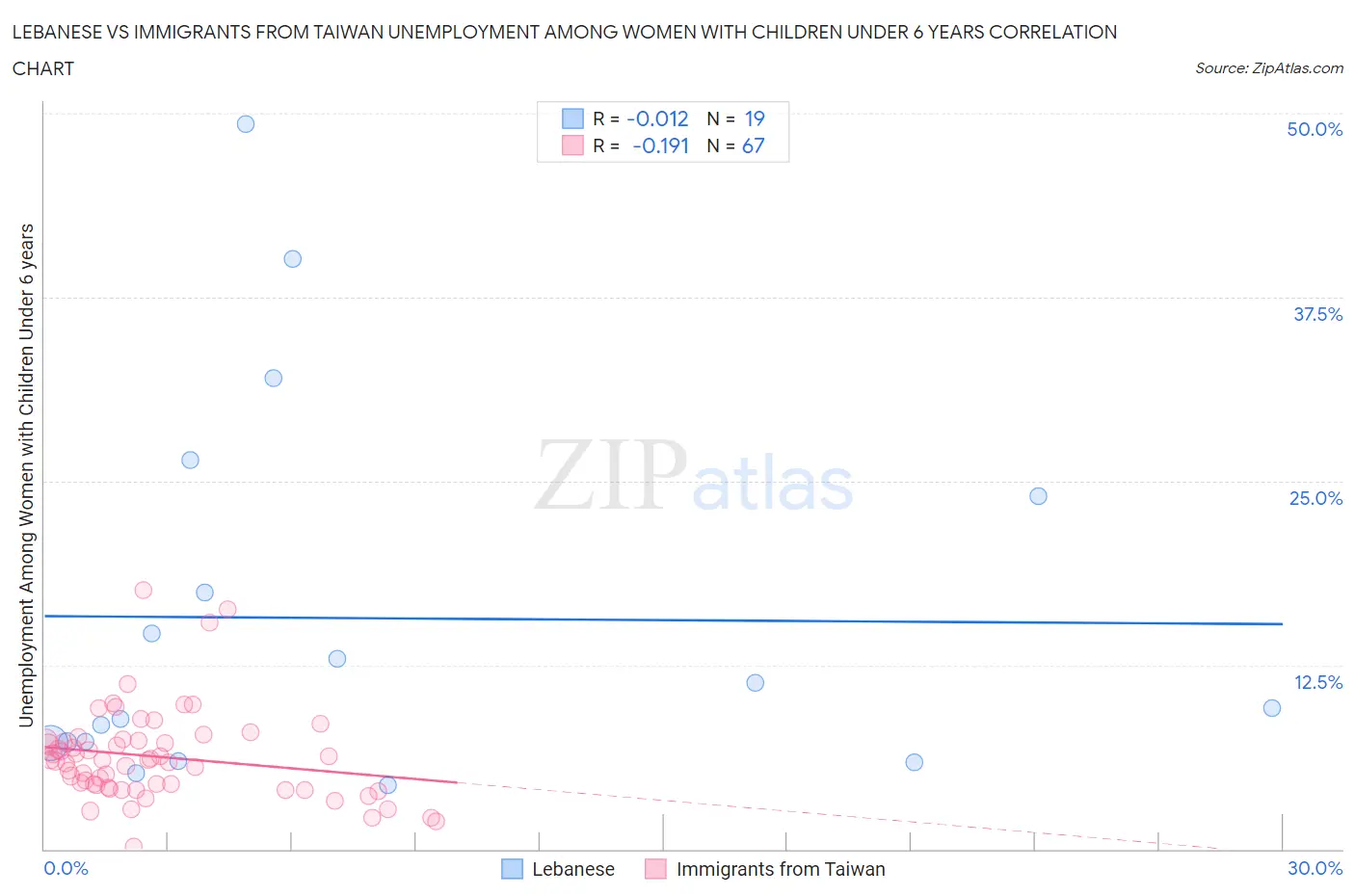 Lebanese vs Immigrants from Taiwan Unemployment Among Women with Children Under 6 years