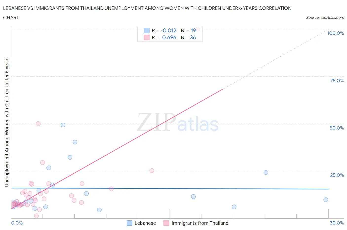 Lebanese vs Immigrants from Thailand Unemployment Among Women with Children Under 6 years