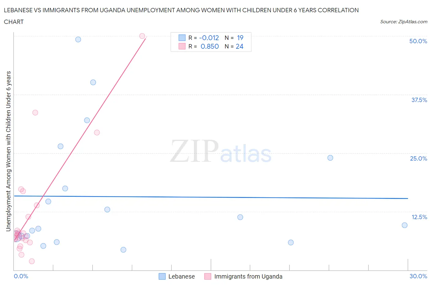 Lebanese vs Immigrants from Uganda Unemployment Among Women with Children Under 6 years