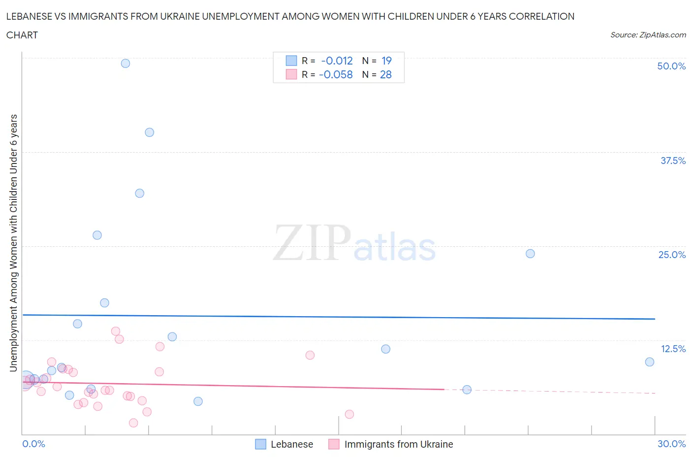 Lebanese vs Immigrants from Ukraine Unemployment Among Women with Children Under 6 years