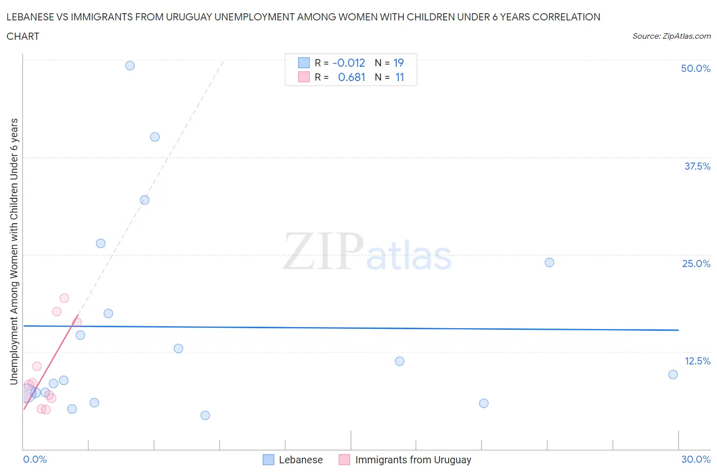 Lebanese vs Immigrants from Uruguay Unemployment Among Women with Children Under 6 years