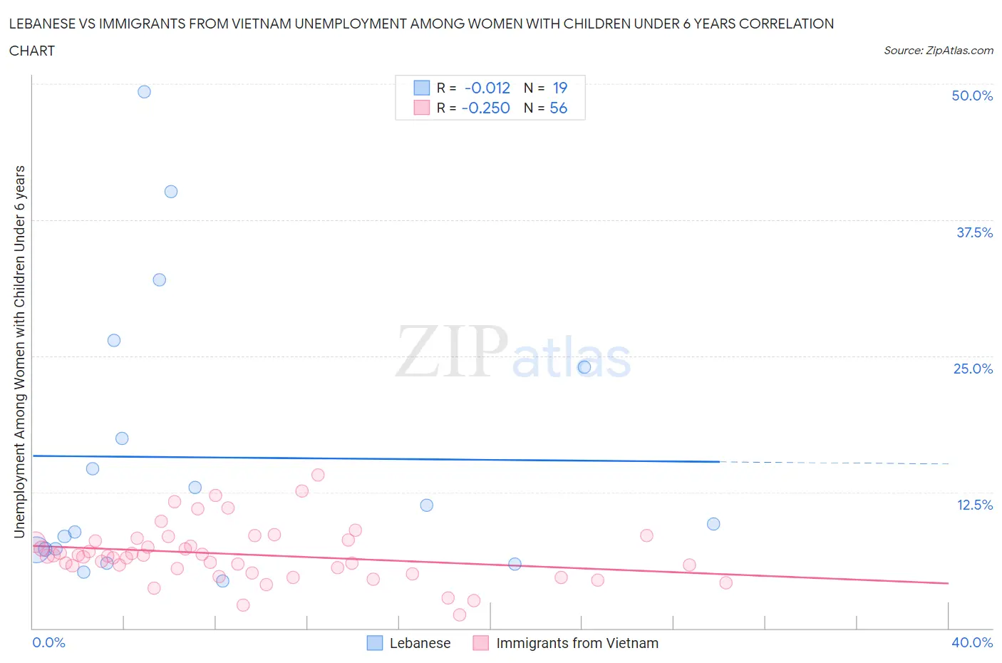 Lebanese vs Immigrants from Vietnam Unemployment Among Women with Children Under 6 years