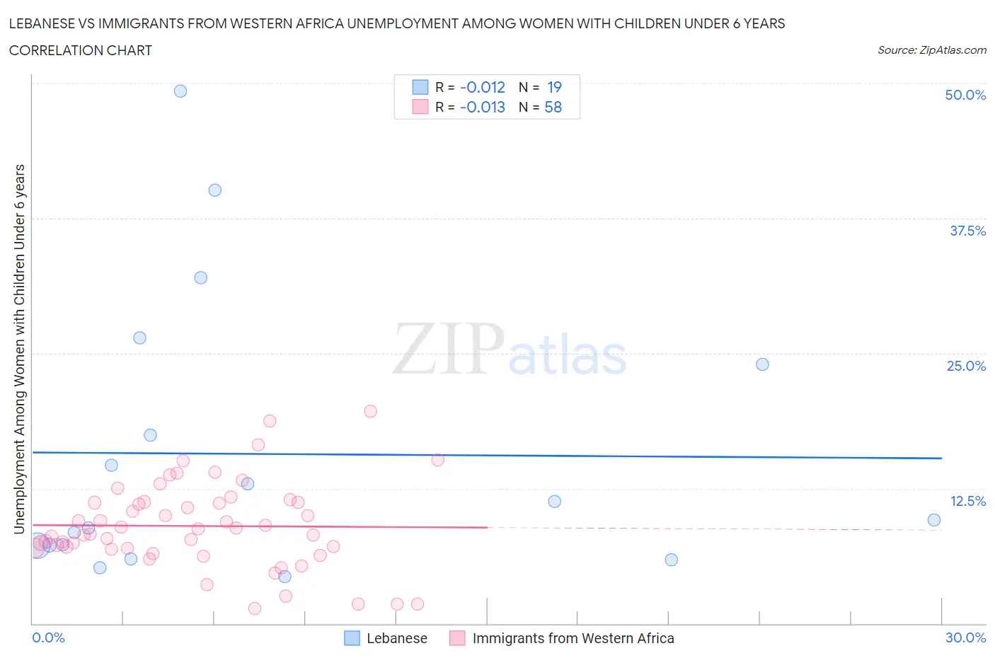 Lebanese vs Immigrants from Western Africa Unemployment Among Women with Children Under 6 years