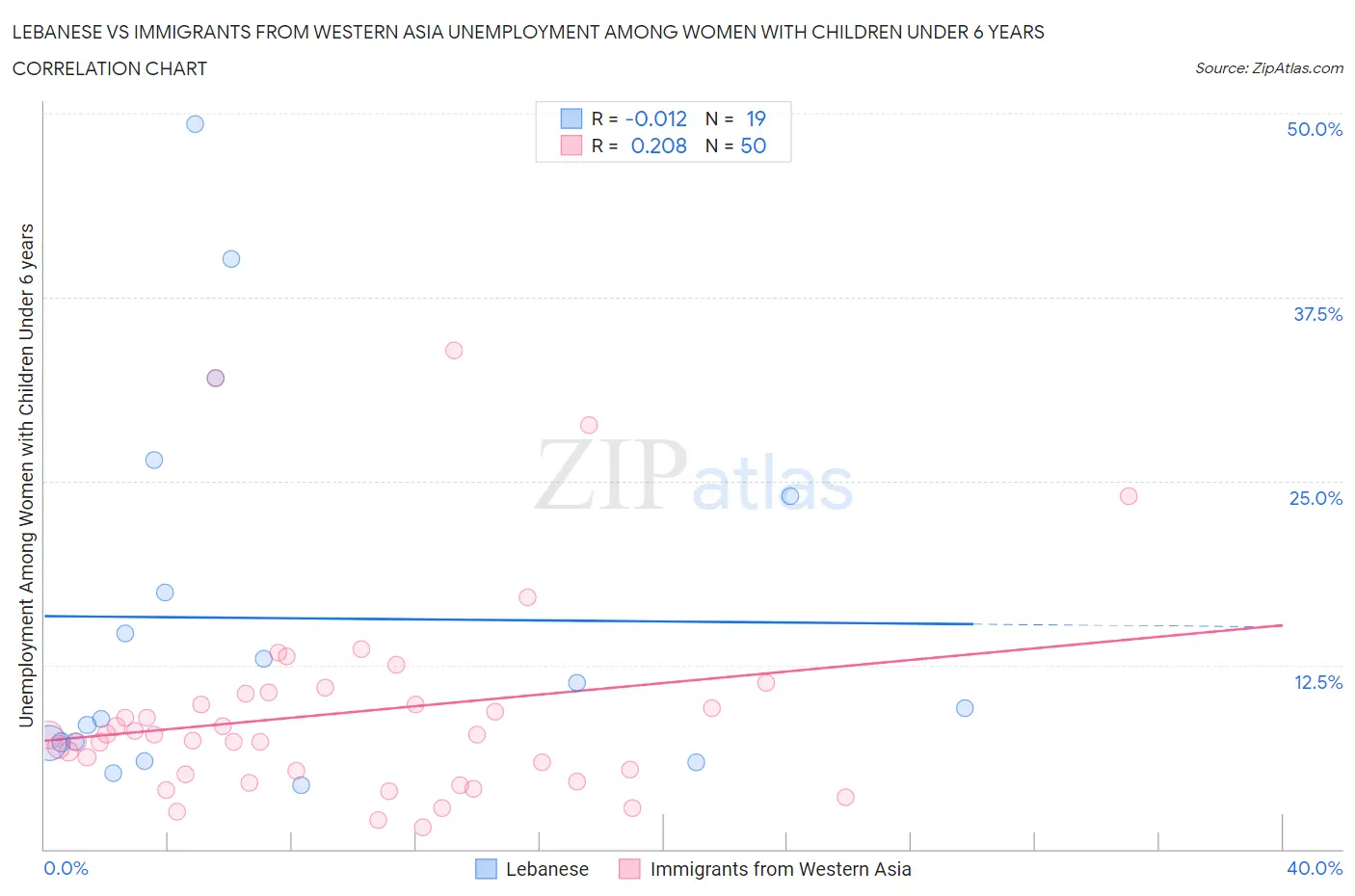 Lebanese vs Immigrants from Western Asia Unemployment Among Women with Children Under 6 years