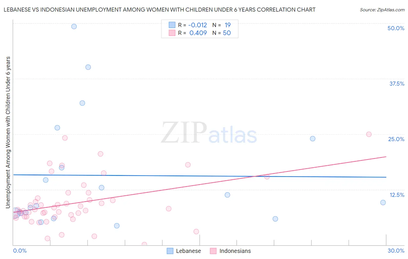 Lebanese vs Indonesian Unemployment Among Women with Children Under 6 years