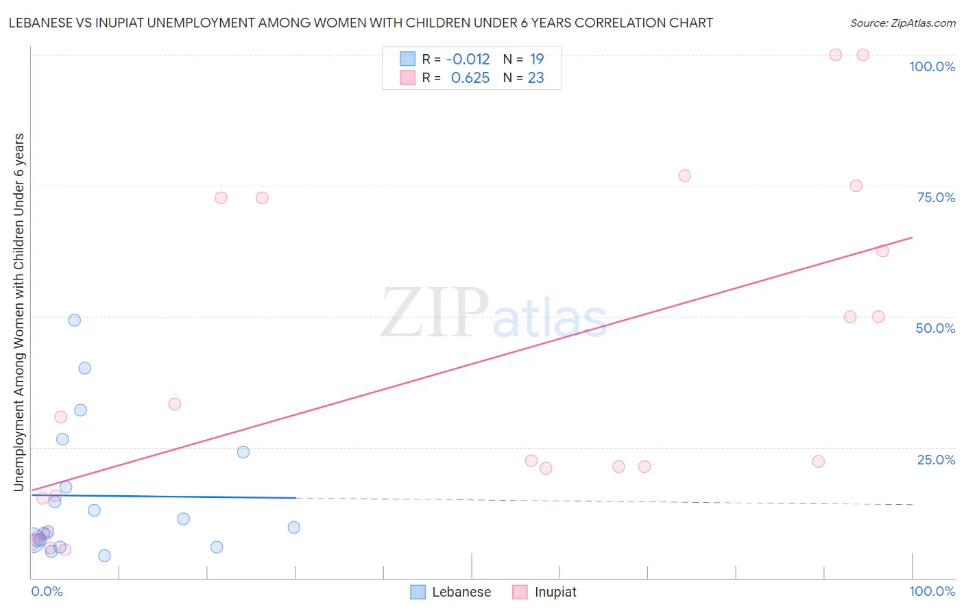 Lebanese vs Inupiat Unemployment Among Women with Children Under 6 years