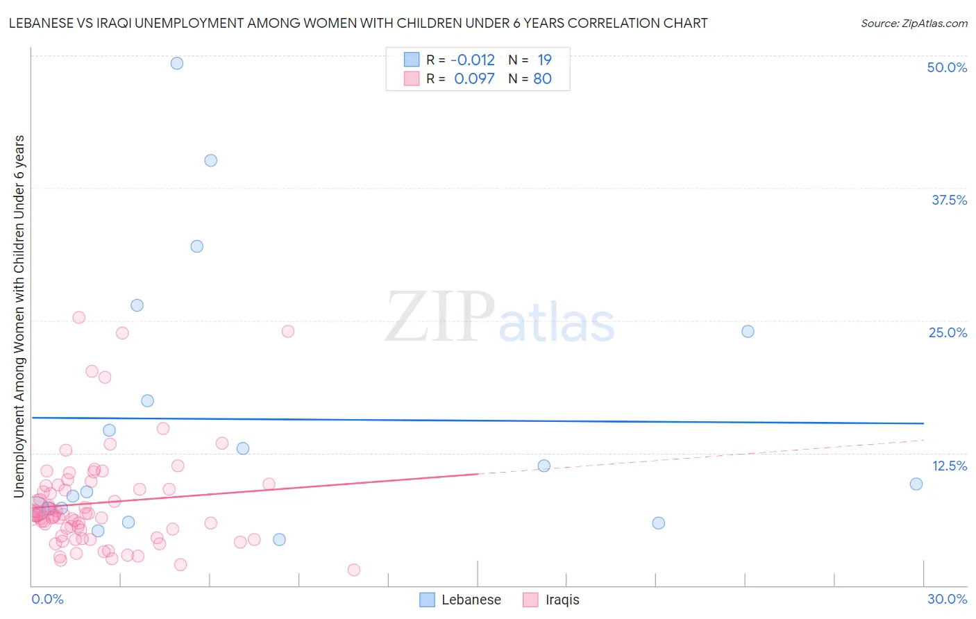 Lebanese vs Iraqi Unemployment Among Women with Children Under 6 years