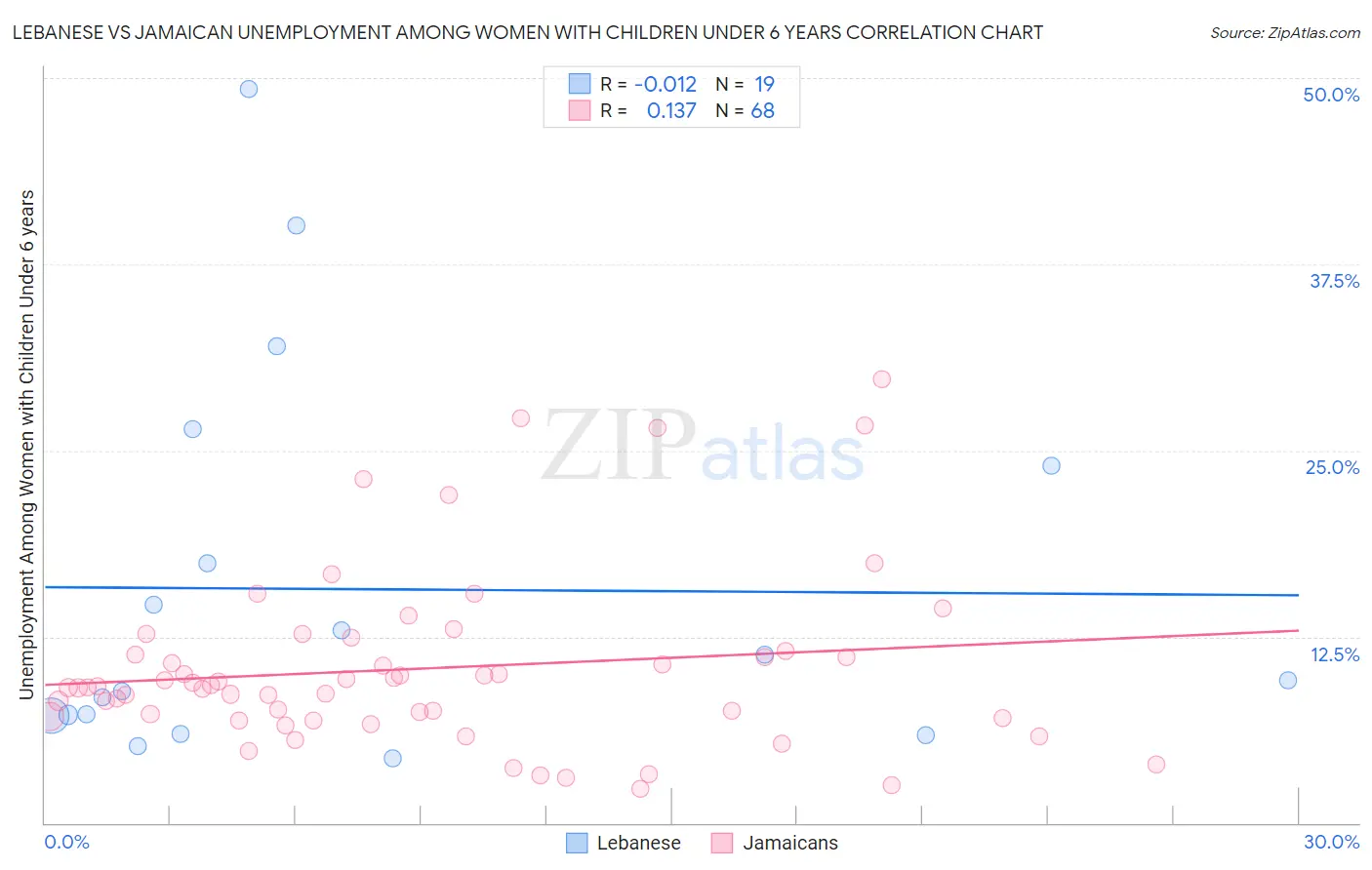 Lebanese vs Jamaican Unemployment Among Women with Children Under 6 years