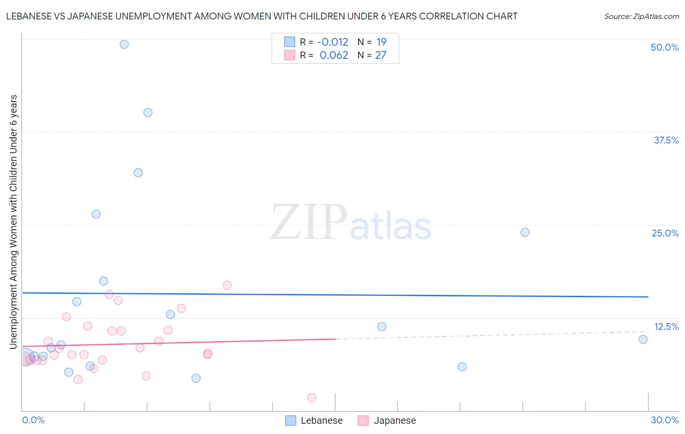 Lebanese vs Japanese Unemployment Among Women with Children Under 6 years