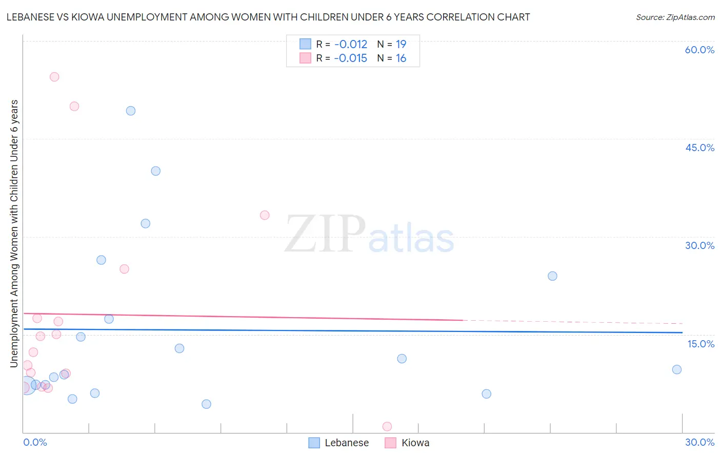 Lebanese vs Kiowa Unemployment Among Women with Children Under 6 years