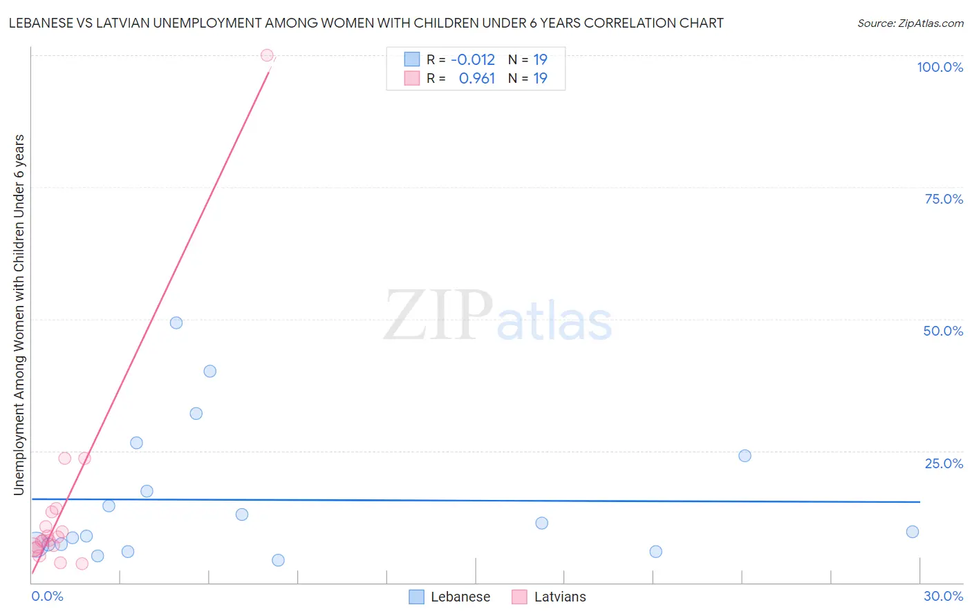 Lebanese vs Latvian Unemployment Among Women with Children Under 6 years