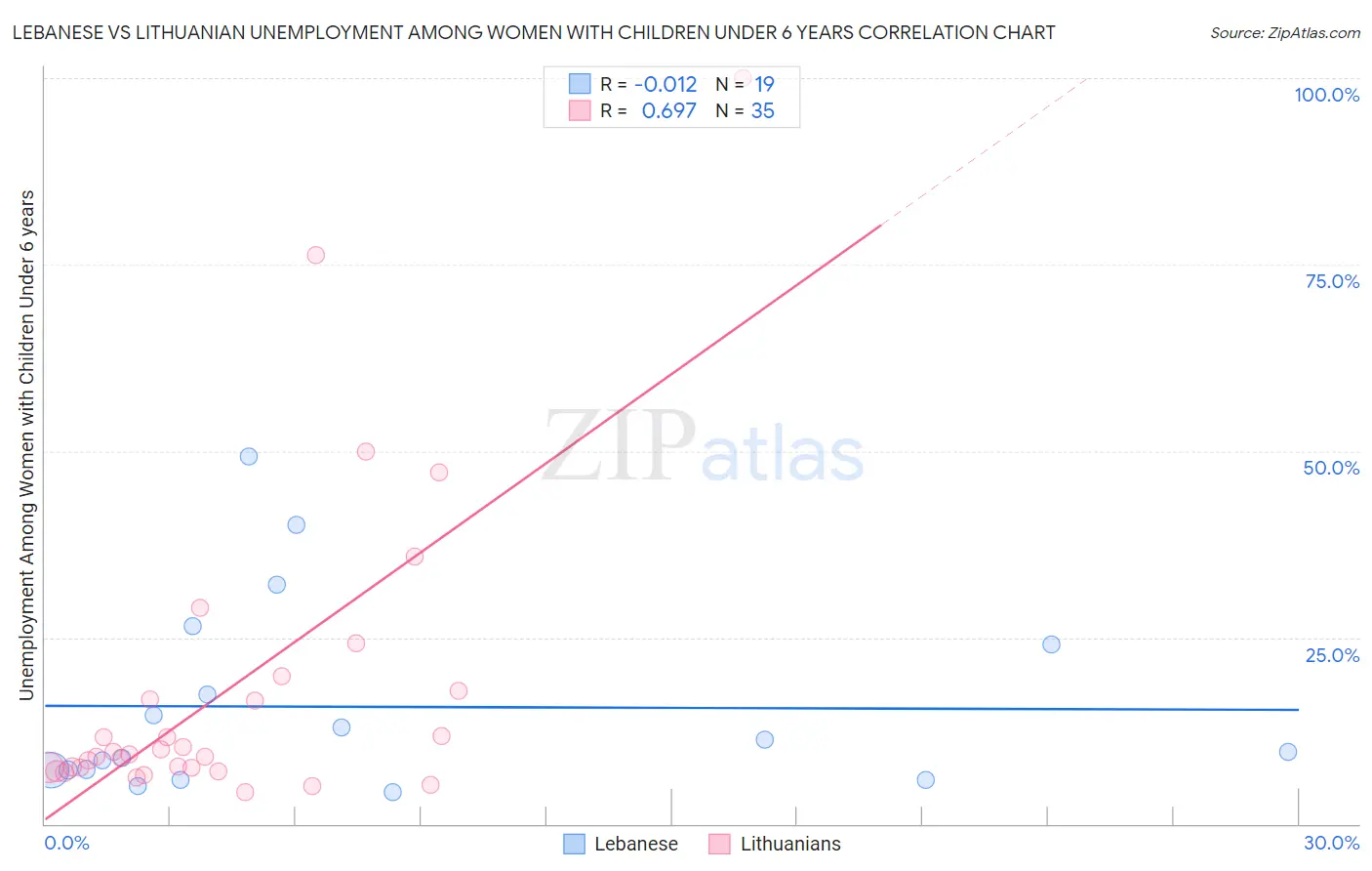 Lebanese vs Lithuanian Unemployment Among Women with Children Under 6 years