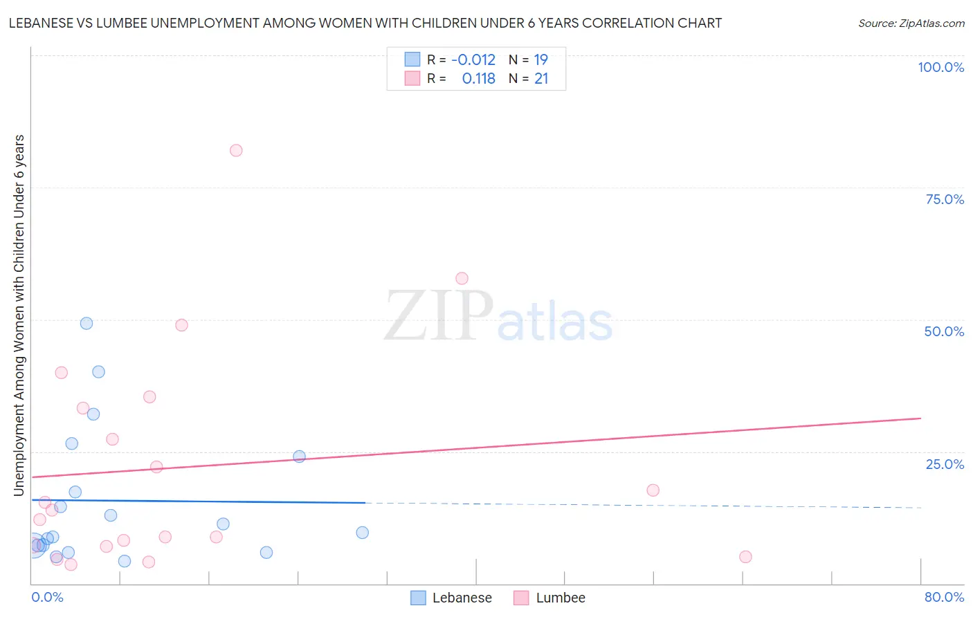 Lebanese vs Lumbee Unemployment Among Women with Children Under 6 years