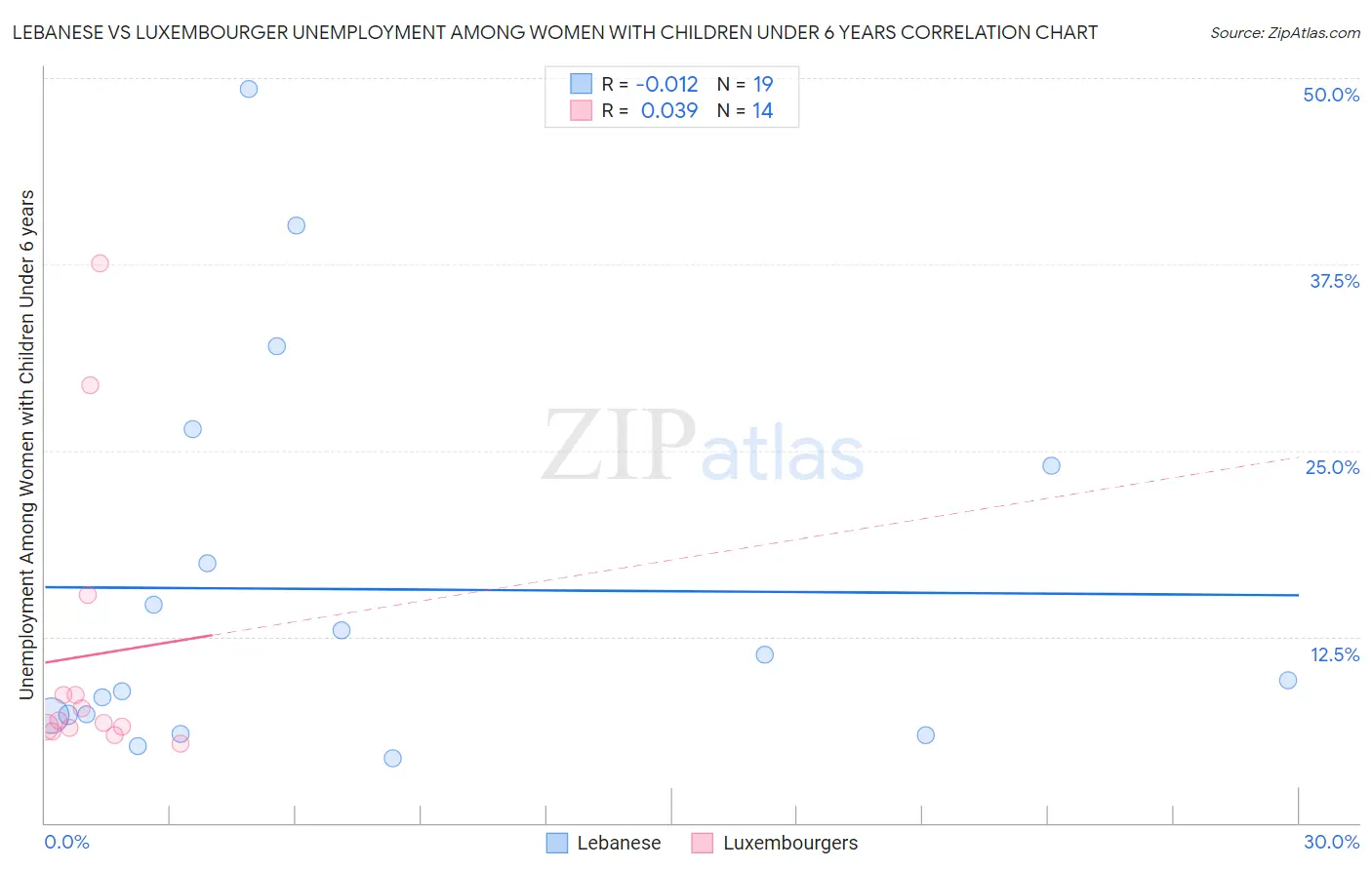 Lebanese vs Luxembourger Unemployment Among Women with Children Under 6 years