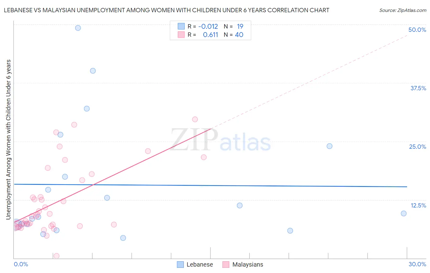 Lebanese vs Malaysian Unemployment Among Women with Children Under 6 years