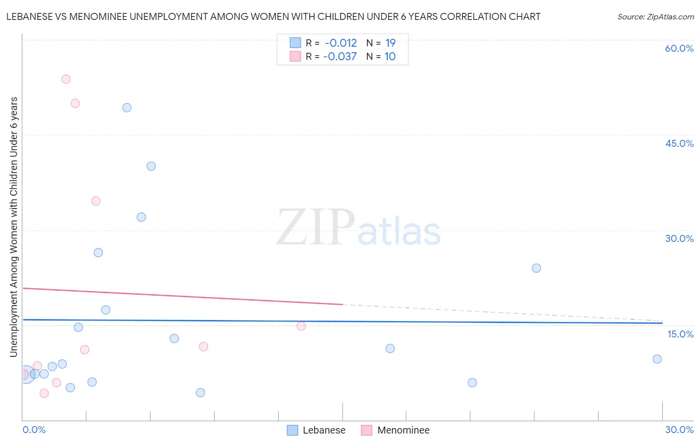 Lebanese vs Menominee Unemployment Among Women with Children Under 6 years