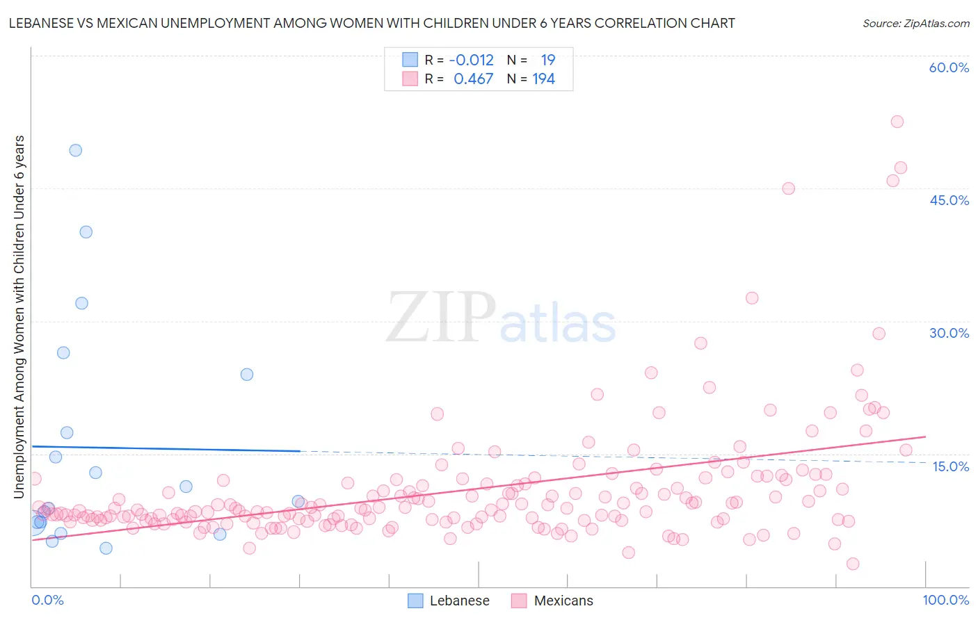 Lebanese vs Mexican Unemployment Among Women with Children Under 6 years