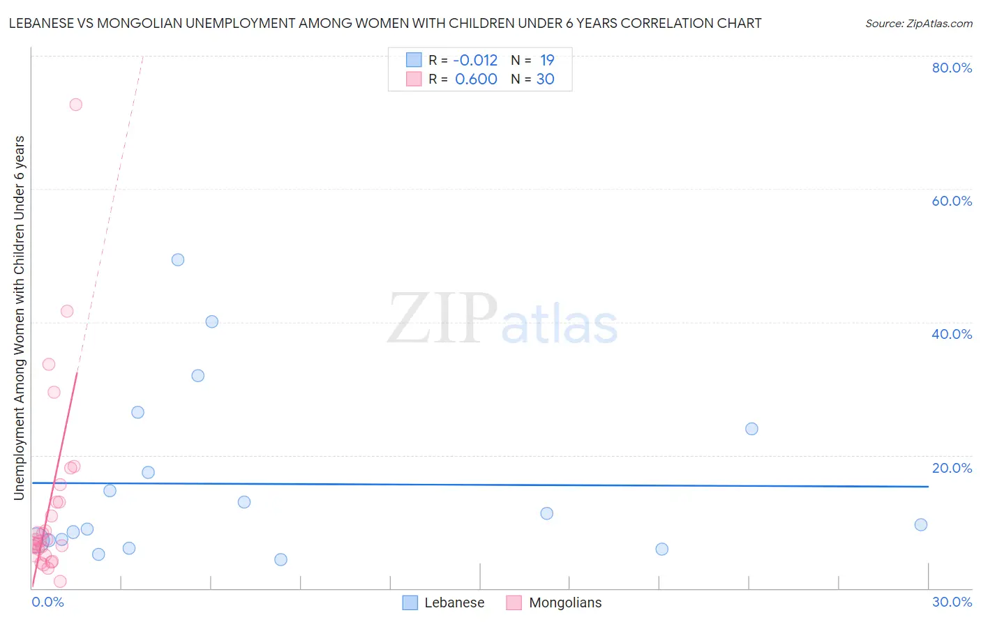 Lebanese vs Mongolian Unemployment Among Women with Children Under 6 years