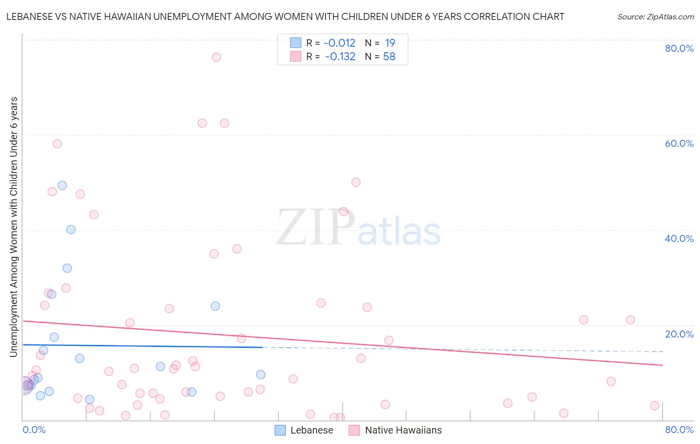 Lebanese vs Native Hawaiian Unemployment Among Women with Children Under 6 years