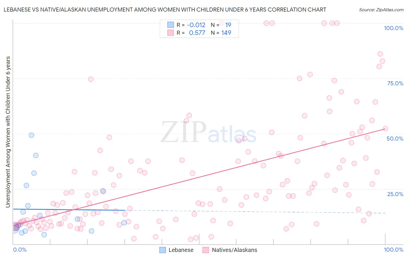 Lebanese vs Native/Alaskan Unemployment Among Women with Children Under 6 years